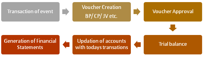 Financial Accounting